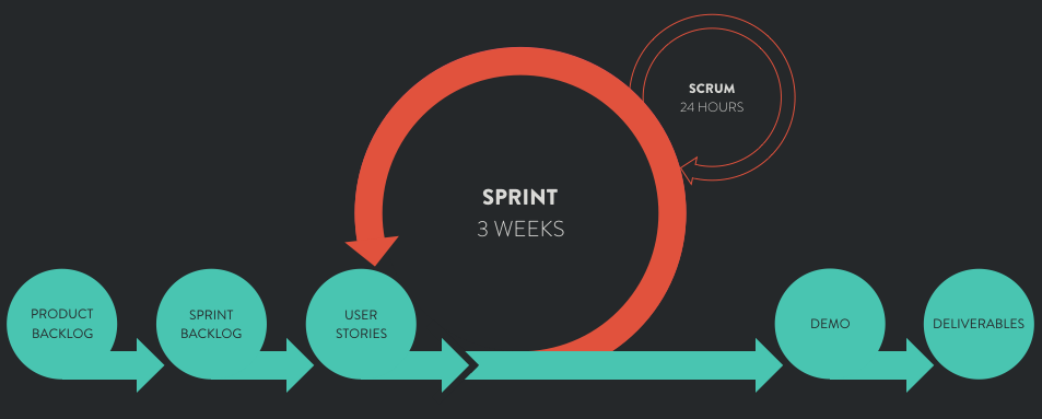 Agile Process - 3-week sprints 