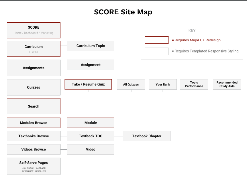 SCORE information architecture