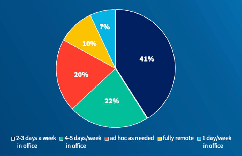 remote working graph