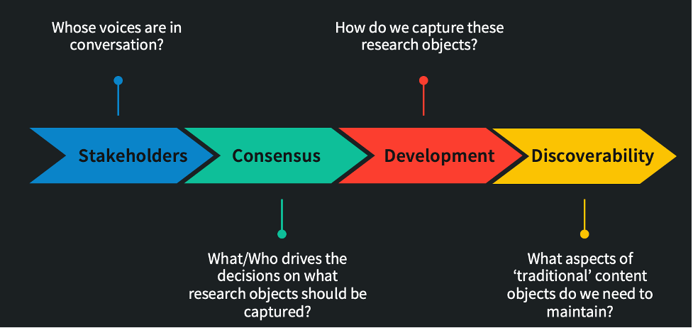 content lifecycle