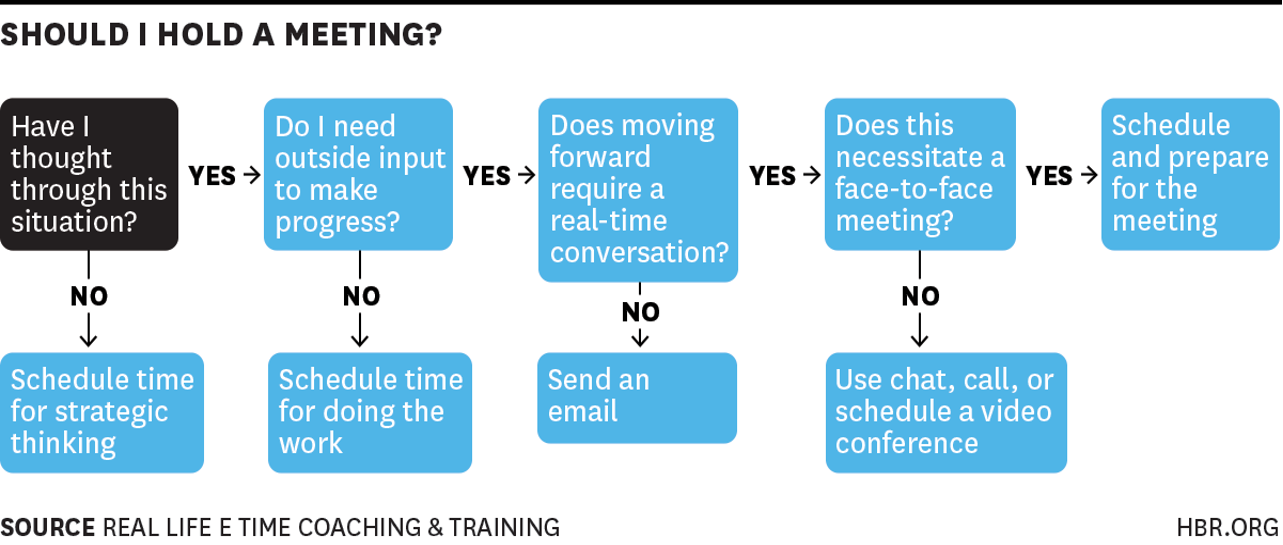 HBR meeting decision tree