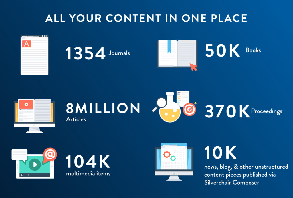 All your content in one place: 1354 journals, 8 million articles, 104k multimedia objects, 50k books, 370k proceedings, 10k news, blog, & other unstructured content pieces published via Silverchair Composer 