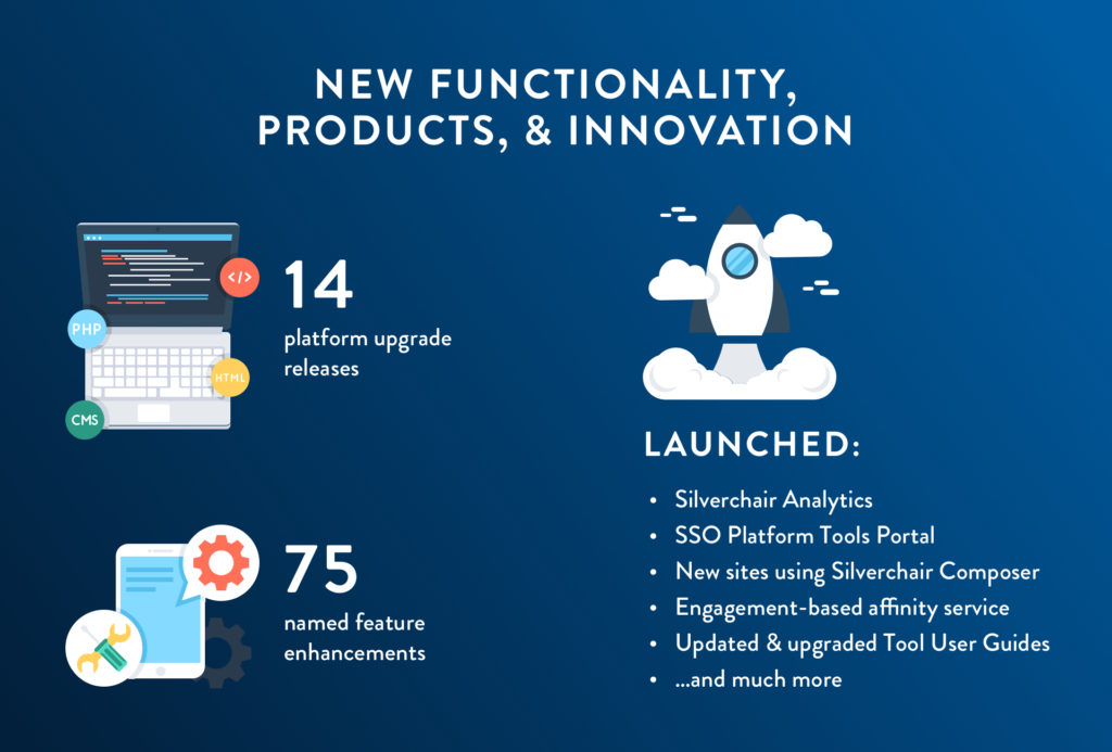 New Functionality, Products, & Innovation: 14 platform upgrade releases, 75 named feature enhancements, Launched: Silverchair Analytics, SSO Platform Tools Portal, New sites using Silverchair Composer, Engagement-based affinity service, Updated & upgraded Tool User Guides, …and much more