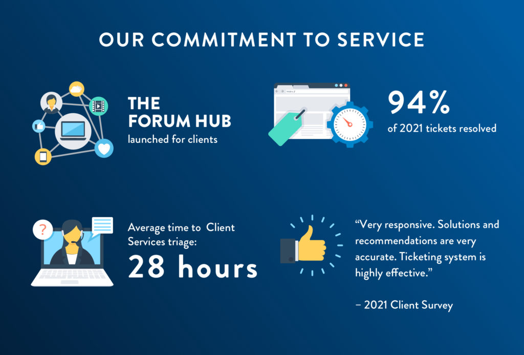 Our Commitment to Service: The Forum Hub launched for clients, Average of 28 hours to Client Services triage, 94% of 2021 tickets resolved, “Very responsive. Solutions and recommendations are very accurate. Ticketing system is highly effective.” – 2021 Client Survey