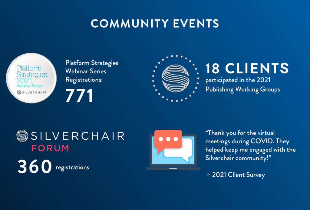 Community Events Platform Strategies Webinar Series: 771 registrations Silverchair Forum @Home: 360 registrations Representatives from 18 clients participated in the 2021 Publisher working groups: University Presses, Gray Literature, Analytics, & User Experience “Thank you for the virtual meetings during COVID. They helped keep me engaged with the Silverchair community!” – 2021 Client Survey