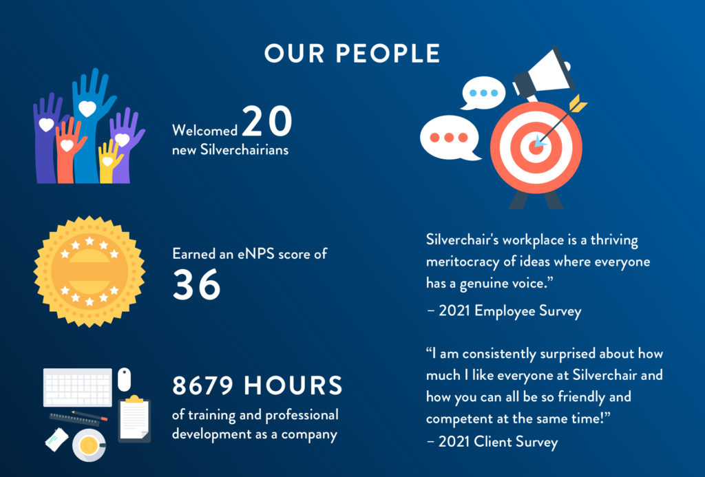 Our People: Welcomed 20 new Silverchairians, Earned an eNPS score of 36, Logged 8679 hours of training and professional development as a company, “Silverchair's workplace is a thriving meritocracy of ideas where everyone has a genuine voice.” – 2021 Employee Survey, “I am consistently surprised about how much I like everyone at Silverchair and how you can all be so friendly and competent at the same time!” – 2021 Client Survey