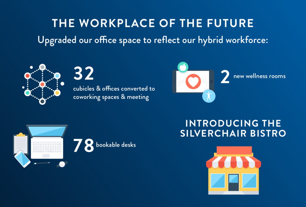 The Workplace of the Future: Upgraded our office space to reflect our hybrid workforce: 32 cubicles & offices converted to coworking spaces & meeting rooms, 78 bookable desks, 2 new wellness rooms, introduced The Silverchair Bistro