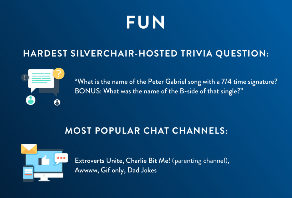 FUN: Hardest Silverchair-hosted trivia question: “What was the name of Peter Gabriel song with a 7/4 time signature? BONUS: What was the name of the B-side of that single?” Most popular chat channels: Extroverts Unite, Charlie Bit Me! (parenting channel), Awwww, Gif only, Dad Jokes
