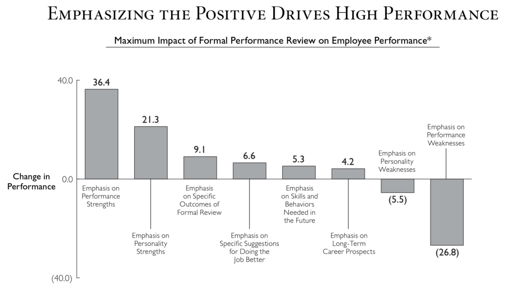 Emphasizing the Positive Drives High Performance
