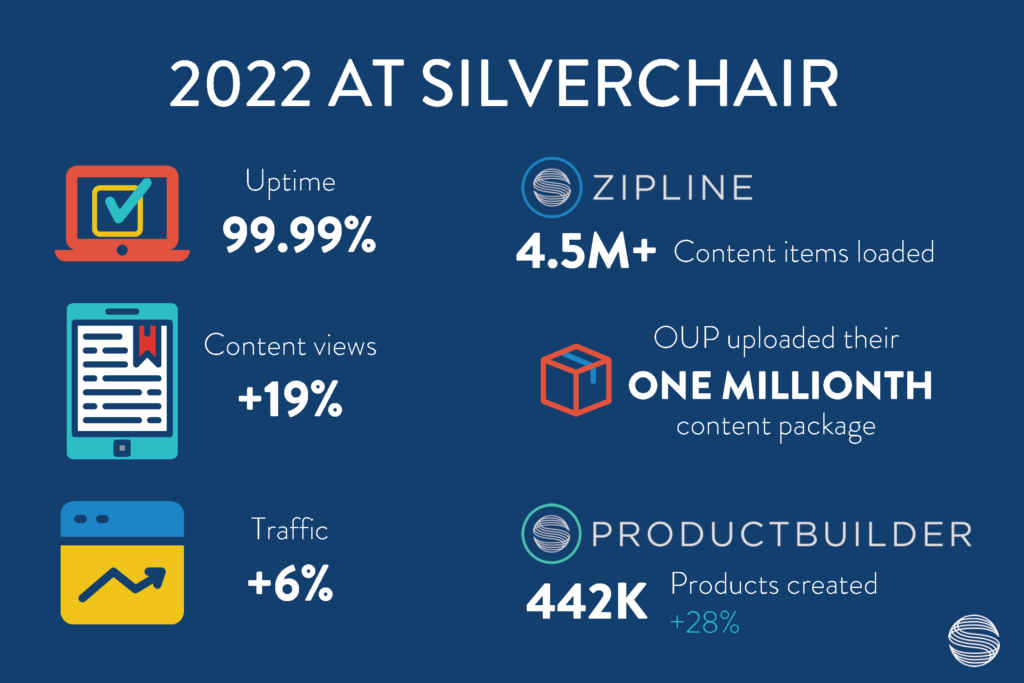2022 at Silverchair Uptime: 99.99% Content views: +19% Traffic: +6% 4.5M+ Content items loaded OUP uploaded their one millionth content package 442K Products created (+28%)