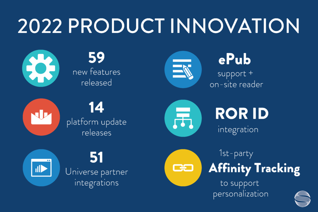 2022 product innovation 59 new features released 14 platform update releases 51 Universe partner integrations ePub support + on-site reader added ROR ID integration 1st-party affinity tracking to support personalization