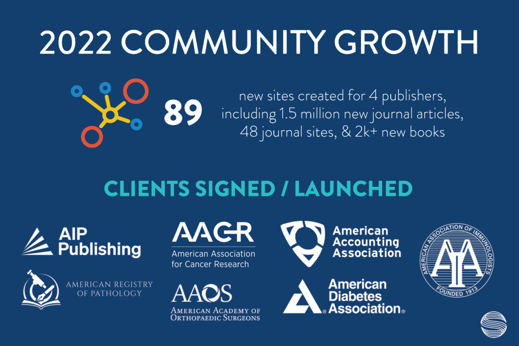2022 community growth 89 new sites created for 4 publishers, including 1.5 million new journal articles, 48 journal sites, & 2k+ new books CLIENTS SIGNED / LAUNCHED: AIP Publishing, American Registry of Pathology, American Association of Cancer Research, American Academy of Orthopaedic Surgeons, American Accounting Association, American Diabetes Association, and the American Association of Immunologists