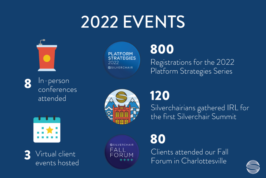2022 events 8 In-person conferences attended 3 Virtual client events hosted 800 Registrations for the 2022 Platform Strategies Series 120 Silverchairians gathered IRL for the first Silverchair Summit 80 Clients attended our Fall Forum in Charlottesville