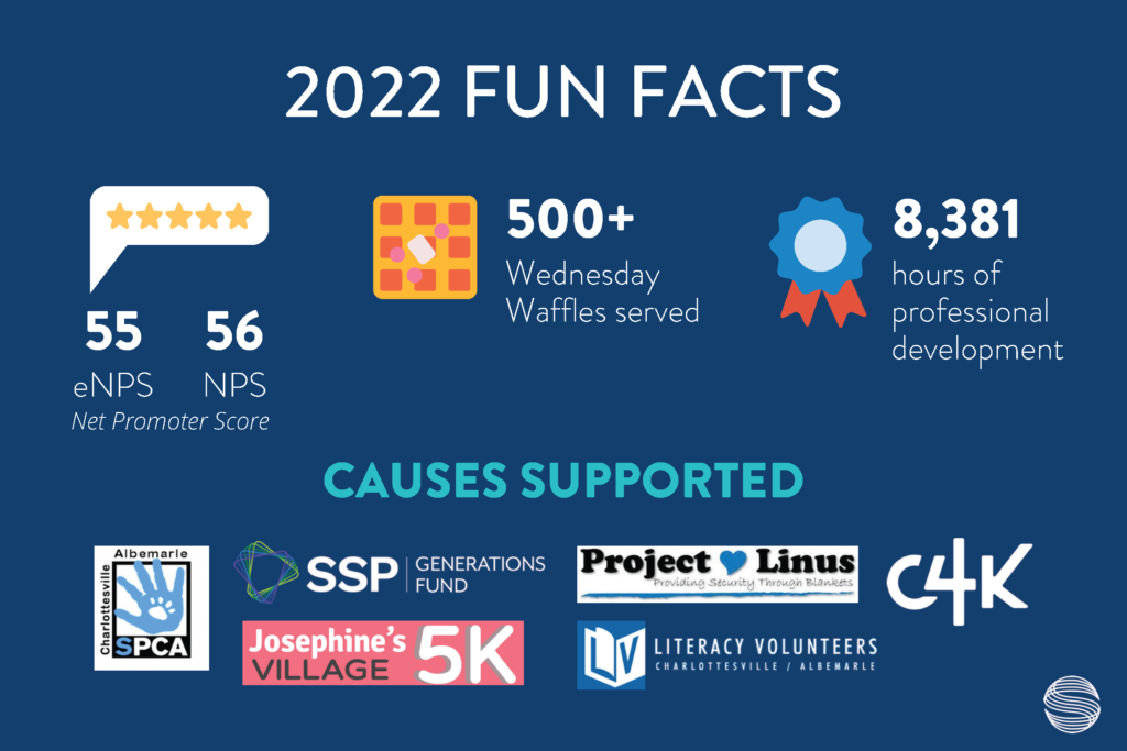 2022 fun facts 55 eNPS / 56 NPS 500+ Wednesday Waffles served 8,381 hours of professional development CAUSES SUPPORTED: Charlottesville / Albemarle SPCA, SSP Generations Fund, Josephine's Village, Project Linus, Literacy Volunteers of Charlottesville, Computers4Kids
