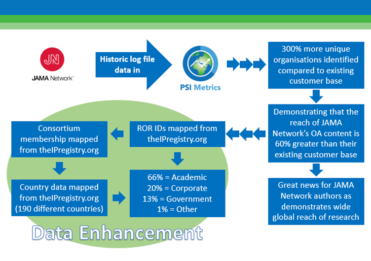 graphic showing the flow of data within PSI