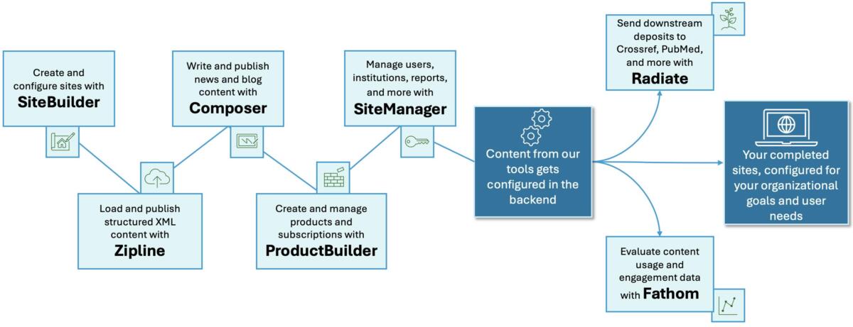 duagram showing how the silverchair platform tools enable publishers through the process of configuring sites, loading content, managing subscriptions, and evaluating usage
