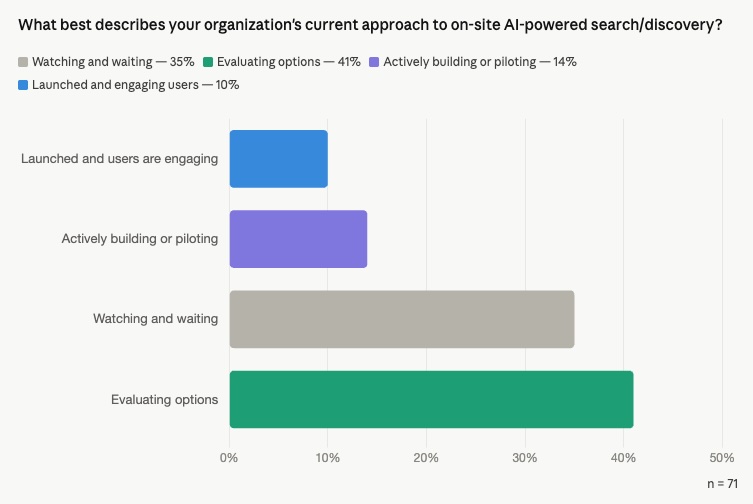 Poll: What best describes your organization's current approach to on-site AI-powered discovery