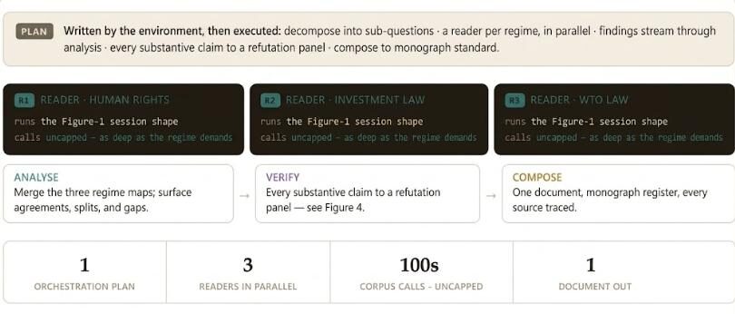Figure 3: The prompt above, as a dynamic workflow runs it. The environment writes the orchestration plan, fans a reader out per regime — each running the session shape of Figure 1 — then streams findings through analysis and verification. The assignment sets no call ceiling — retrieval runs to whatever the regimes demand; the run pattern (six to dozens of agents, ten to twenty minutes unattended) matches our day-to-day workflow use.